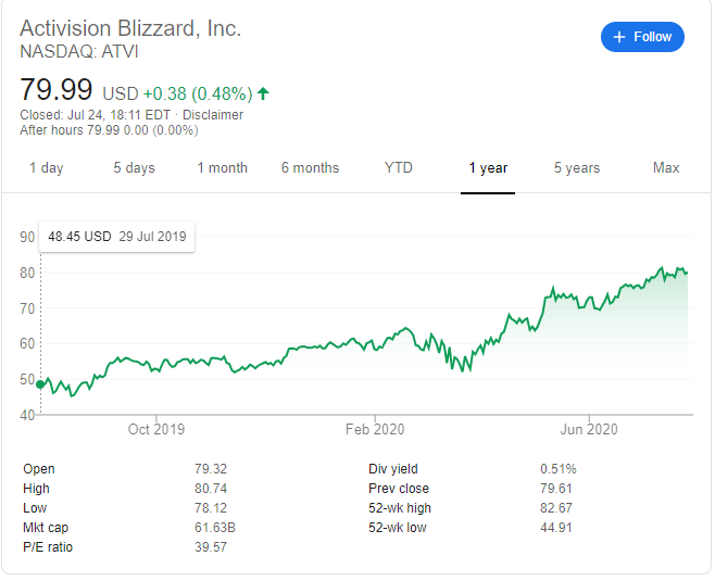 Acțiunile Blizzard în 2020